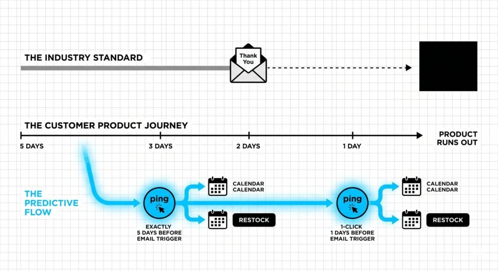Data visualization contrasting a standard single transactional email timeline with a predictive replenishment email sequence