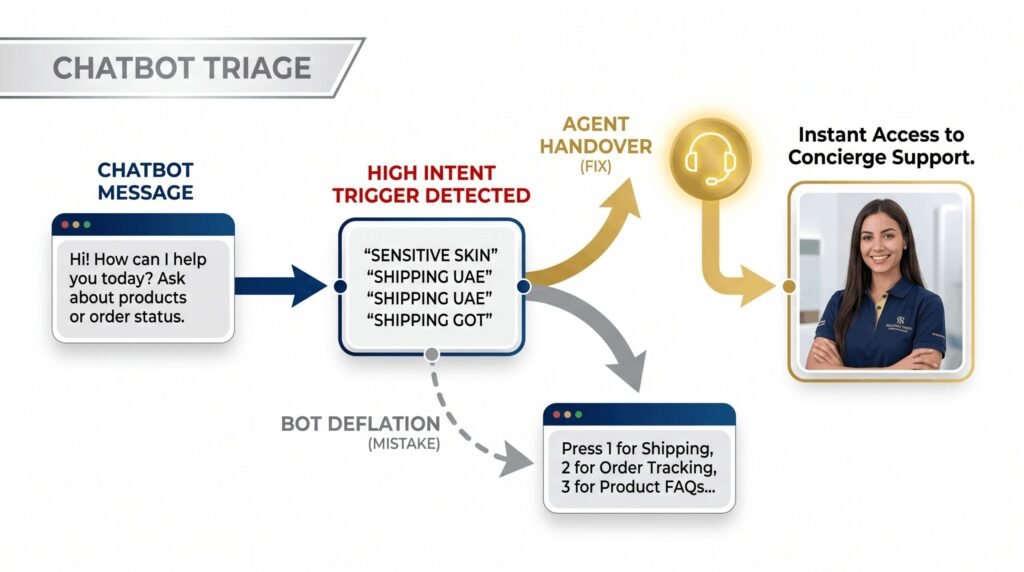 Infographic: Contrasting a generic chatbot menu with a dynamic flow that detects high-intent keywords and automatically transfers the user to a human WhatsApp support agent.