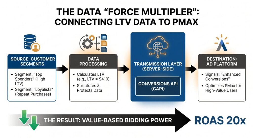 Technical flow connecting Klaviyo LTV data via Conversions API (CAPI) to Google Ads