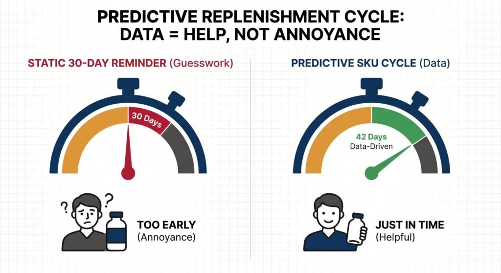 Infographic: Gauge comparison showing generic automated SMS reminders vs predictive replenishment alerts based on SKU usage data